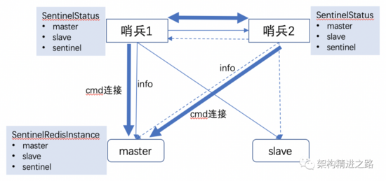 超全面分布式緩存高可用方案：哨兵機制
