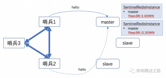 超全面分布式緩存高可用方案：哨兵機制