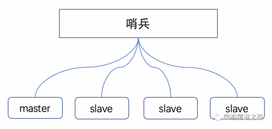 超全面分布式緩存高可用方案：哨兵機制
