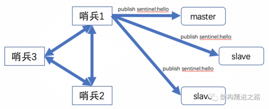 超全面分布式緩存高可用方案：哨兵機制