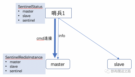 超全面分布式緩存高可用方案：哨兵機制