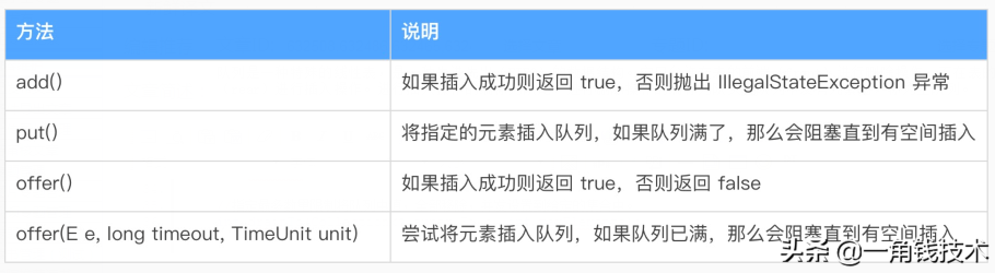 JUC之阻塞隊(duì)列BlockingQueue竟然有8種類型? JUC之阻塞隊(duì)列BlockingQueue竟然有8種類型?