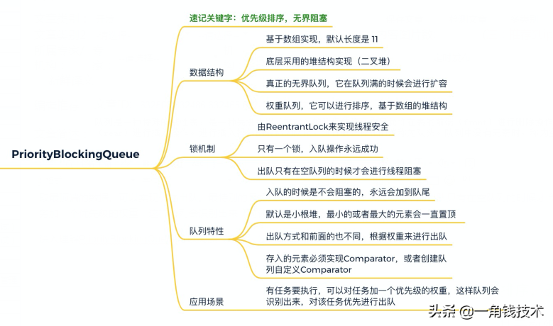 JUC之阻塞隊(duì)列BlockingQueue竟然有8種類型? JUC之阻塞隊(duì)列BlockingQueue竟然有8種類型?