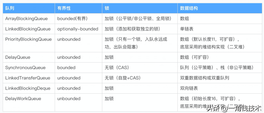 JUC之阻塞隊(duì)列BlockingQueue竟然有8種類型? JUC之阻塞隊(duì)列BlockingQueue竟然有8種類型?