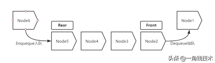 JUC之阻塞隊(duì)列BlockingQueue竟然有8種類型? JUC之阻塞隊(duì)列BlockingQueue竟然有8種類型?