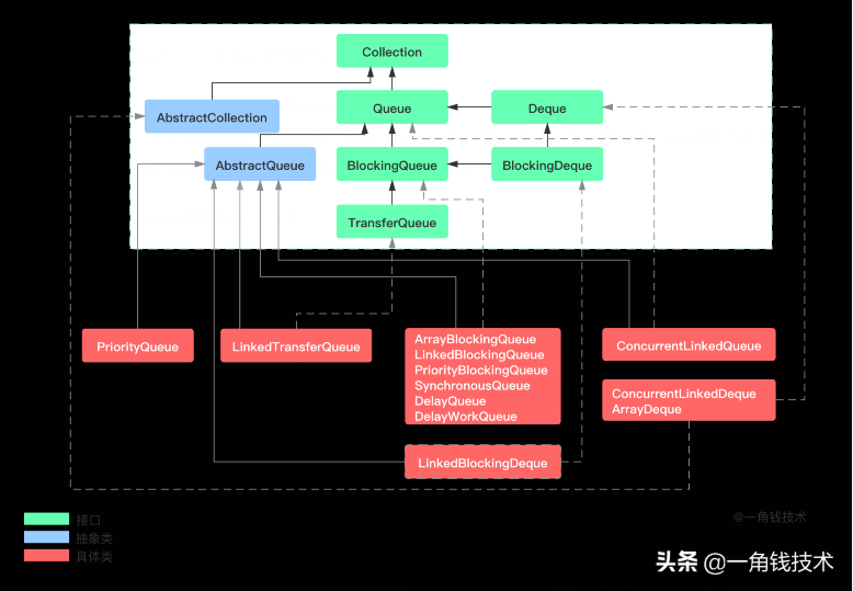 JUC之阻塞隊(duì)列BlockingQueue竟然有8種類型? JUC之阻塞隊(duì)列BlockingQueue竟然有8種類型?
