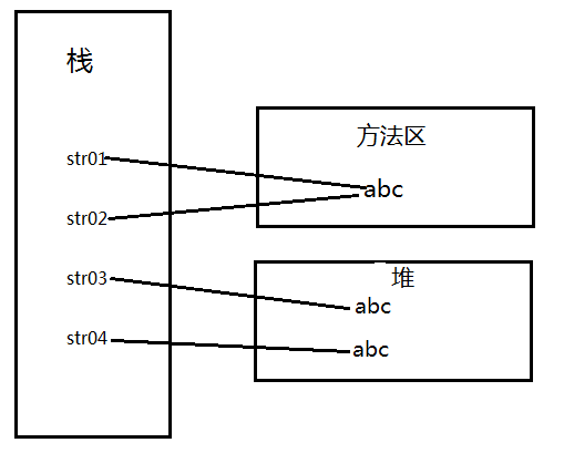基于String變量的兩種創建方式(詳解)