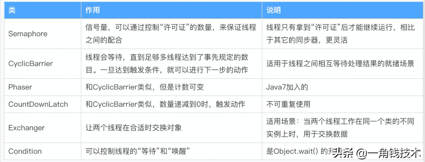 并發編程之Semaphore原理與應用 并發編程之Semaphore原理與應用
