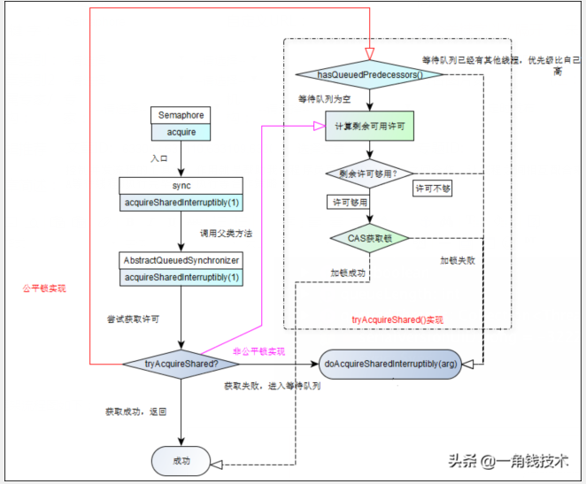 并發編程之Semaphore原理與應用 并發編程之Semaphore原理與應用