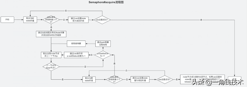 并發編程之Semaphore原理與應用 并發編程之Semaphore原理與應用