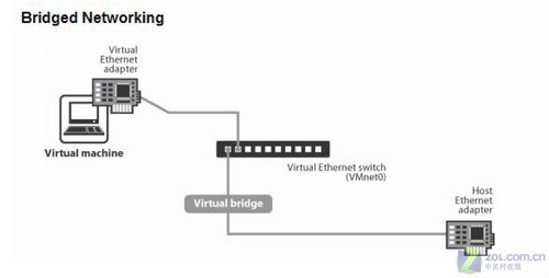 VMware虛擬機三種網絡模式區別