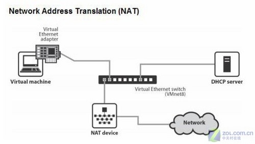 VMware虛擬機三種網絡模式區別