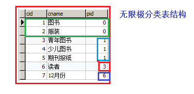 MyBatis之自查詢使用遞歸實現 N級聯動效果(兩種實現方式)