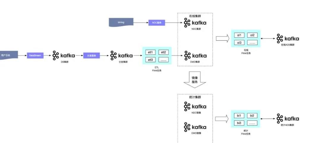 基于Kafka+Flink平臺(tái)化設(shè)計(jì)，實(shí)時(shí)數(shù)倉還能這樣建