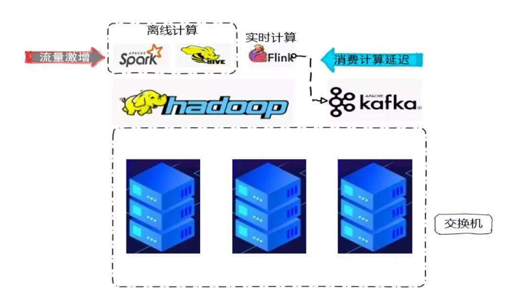 基于Kafka+Flink平臺(tái)化設(shè)計(jì)，實(shí)時(shí)數(shù)倉還能這樣建