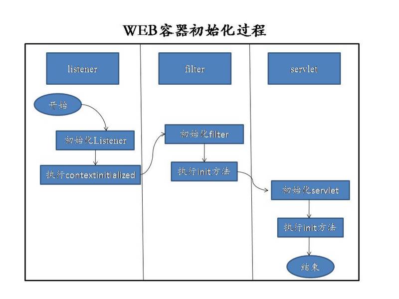 Spring MVC深入學(xué)習(xí)之啟動(dòng)初始化過(guò)程