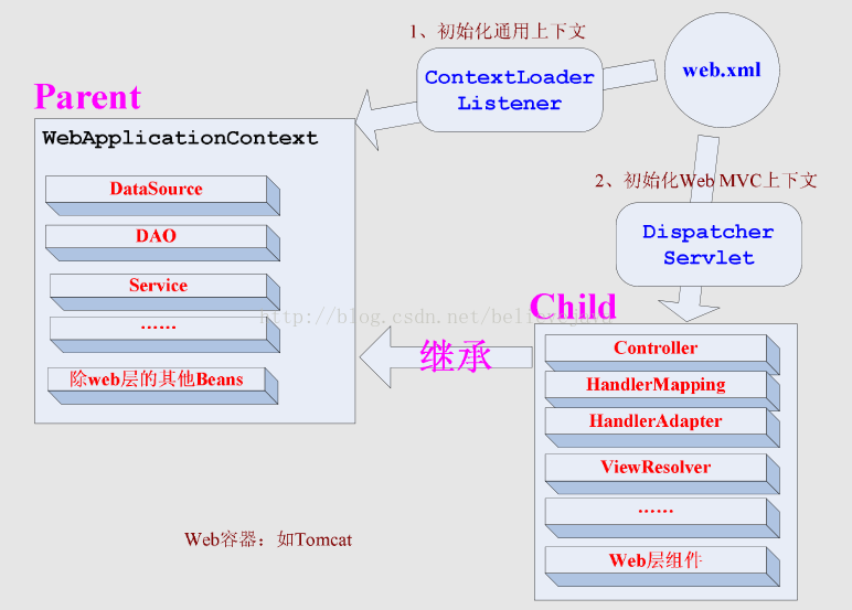 web.xml詳解_動力節點Java學院整理