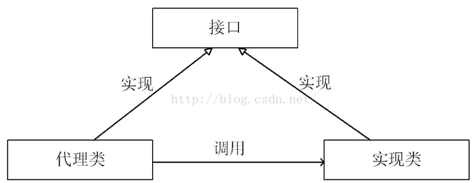 Java JDK動態(tài)代理（AOP）的實現(xiàn)原理與使用詳析