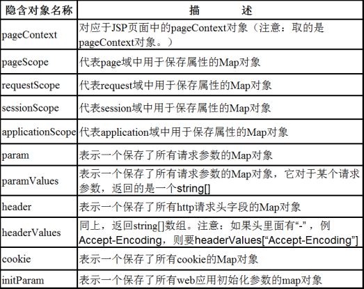 EL表達式的隱式對象_動力節點Java學院整理