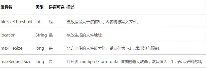 servlet3新特性_動力節點Java學院整理