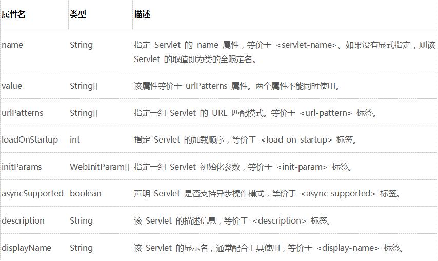 servlet3新特性_動力節點Java學院整理