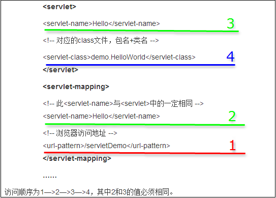 servlet基礎知識_動力節點Java學院整理