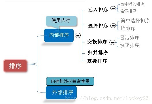 python實現八大排序算法（1）