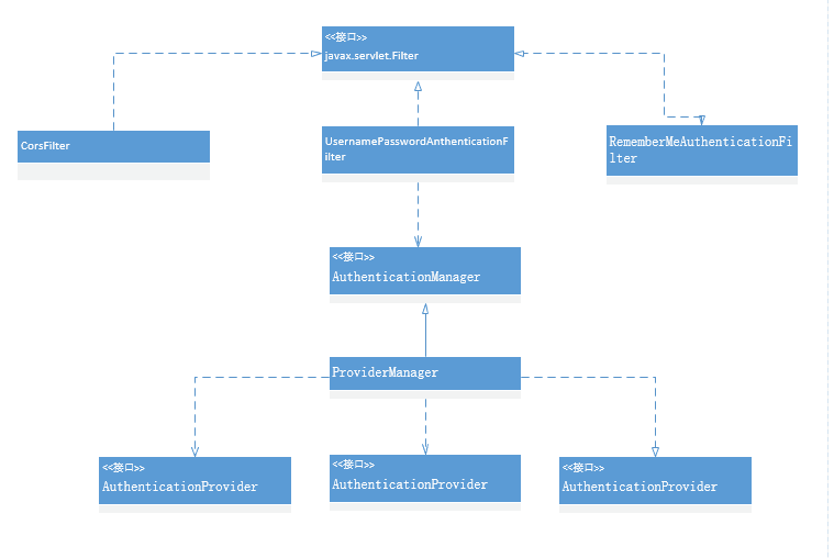 詳解Spring Security如何配置JSON登錄