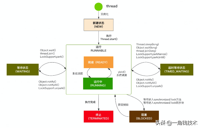 并發(fā)編程之ThreadPoolExecutor線程池原理解析 并發(fā)編程之ThreadPoolExecutor線程池原理解析