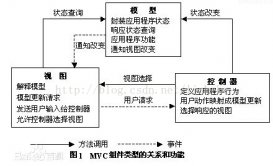 深入淺出Java mvc_動力節(jié)點Java學院整理