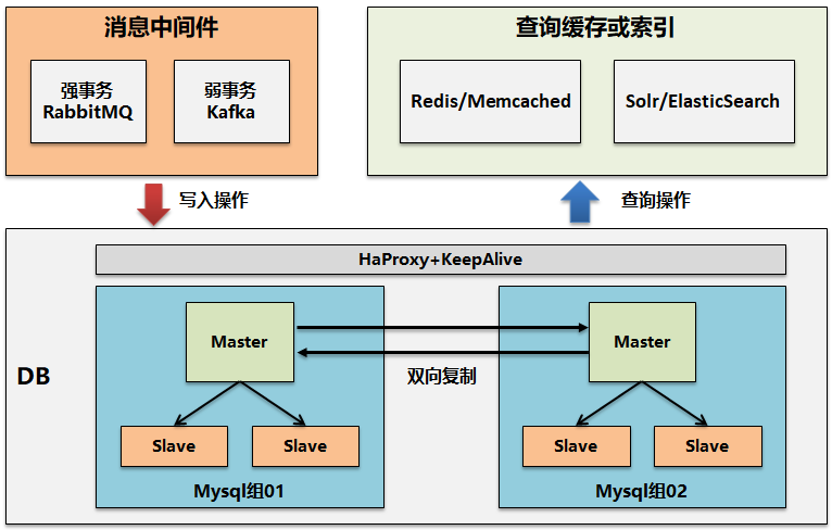 微服務架構(gòu)下的高可用和高性能設計 微服務架構(gòu)下的高可用和高性能設計
