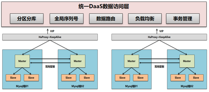 微服務架構(gòu)下的高可用和高性能設計 微服務架構(gòu)下的高可用和高性能設計