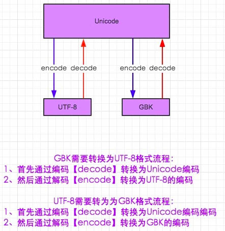 Python字符編碼與函數的基本使用方法
