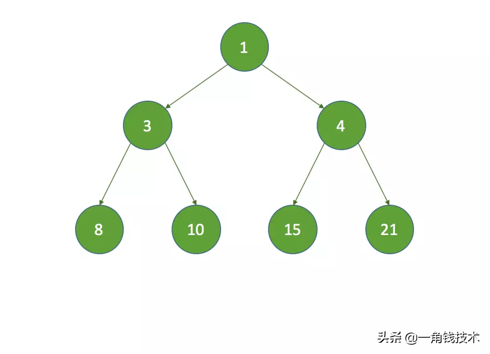 并發(fā)編程之定時任務&定時線程池原理解析