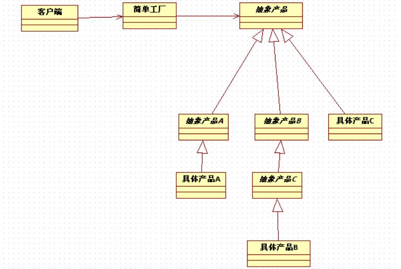 簡單工廠模式_動力節點Java學院整理