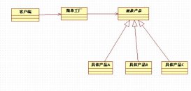 簡單工廠模式_動力節點Java學院整理