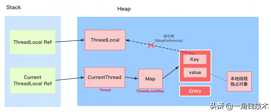 并發(fā)編程之ThreadLocal深入理解 并發(fā)編程之ThreadLocal深入理解