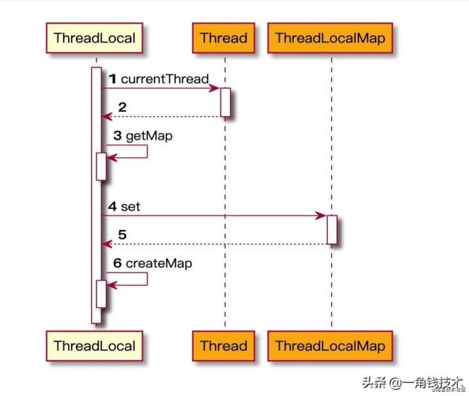 并發(fā)編程之ThreadLocal深入理解 并發(fā)編程之ThreadLocal深入理解