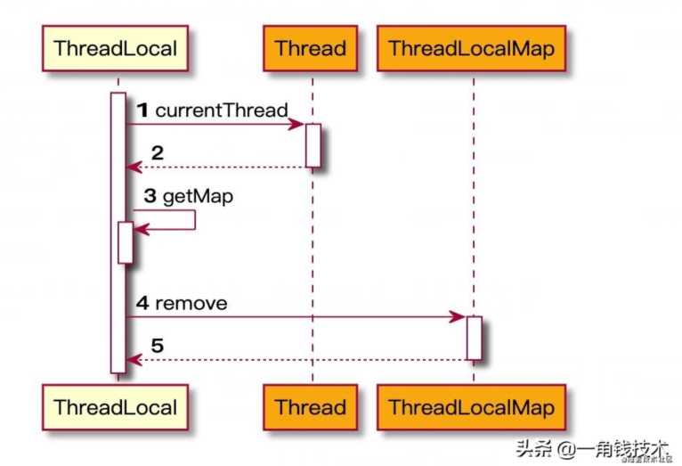 并發(fā)編程之ThreadLocal深入理解 并發(fā)編程之ThreadLocal深入理解