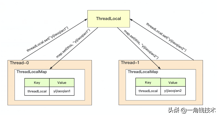 并發(fā)編程之ThreadLocal深入理解 并發(fā)編程之ThreadLocal深入理解