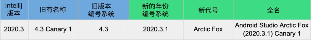 跟隨 IntelliJ IDEA，谷歌 Android Studio 和 Gradle 插件使用全新版本編號
