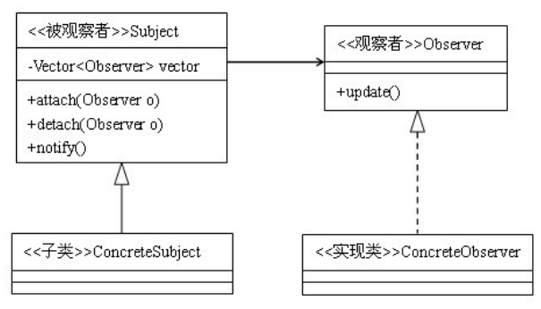 Java設計模式之觀察者模式_動力節點Java學院整理