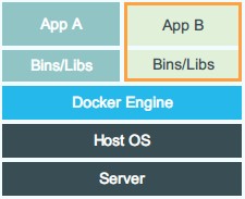 docker初識之五分鐘認識docker