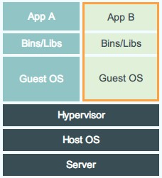 docker初識之五分鐘認識docker