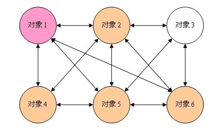 設計模式之中介者模式_動力節點Java學院整理