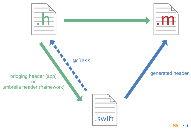 在一個項目中同時使用Swift和Objective-C代碼混合編程的方法