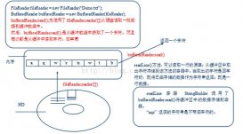 java字符流緩沖區詳解
