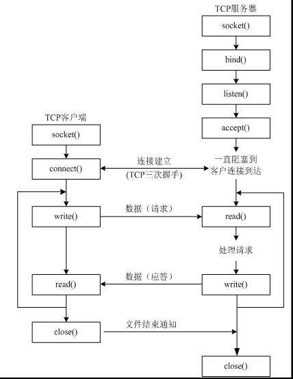 基于python中的TCP及UDP(詳解)