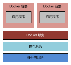 講解使用Docker搭建Java Web運行環境