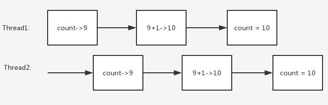 Java線程代碼的實現方法